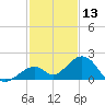 Channel Two West tide chart for Friday, December 13, 2024