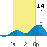 Channel Two West tide chart for Saturday, December 14, 2024