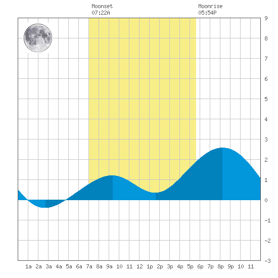 Channel Two West tide chart for Sunday, December 15, 2024