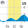 Channel Two West tide chart for Sunday, December 15, 2024