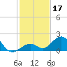 Channel Two West tide chart for Tuesday, December 17, 2024