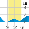 Channel Two West tide chart for Wednesday, December 18, 2024