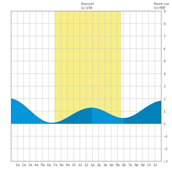Channel Two West tide chart for Friday, December 20, 2024