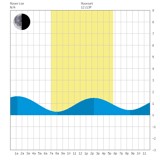 Channel Two West tide chart for Sunday, December 22, 2024