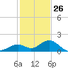 Channel Two West tide chart for Thursday, December 26, 2024
