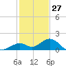 Channel Two West tide chart for Friday, December 27, 2024