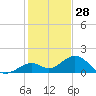 Channel Two West tide chart for Saturday, December 28, 2024