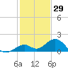 Channel Two West tide chart for Sunday, December 29, 2024