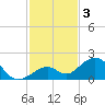 Channel Two West tide chart for Tuesday, December 3, 2024