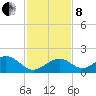 Channel Two West tide chart for Sunday, December 8, 2024