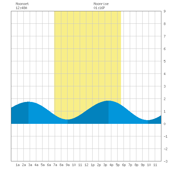 Channel Two West tide chart for Monday, December 9, 2024