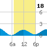 Channel Two West tide chart for Saturday, January 18, 2025