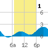 Channel Two West tide chart for Wednesday, January 1, 2025