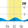 Channel Two West tide chart for Monday, January 20, 2025
