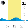 Channel Two West tide chart for Tuesday, January 21, 2025