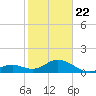 Channel Two West tide chart for Wednesday, January 22, 2025