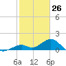 Channel Two West tide chart for Sunday, January 26, 2025