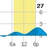 Channel Two West tide chart for Monday, January 27, 2025