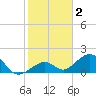 Channel Two West tide chart for Thursday, January 2, 2025