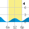 Channel Two West tide chart for Saturday, January 4, 2025