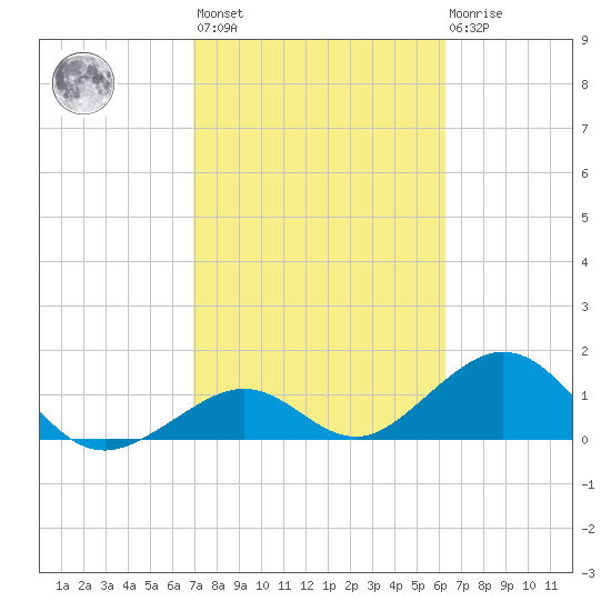 Channel Two West tide chart for Wednesday, February 12, 2025