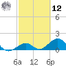 Channel Two West tide chart for Wednesday, February 12, 2025