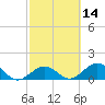 Channel Two West tide chart for Friday, February 14, 2025