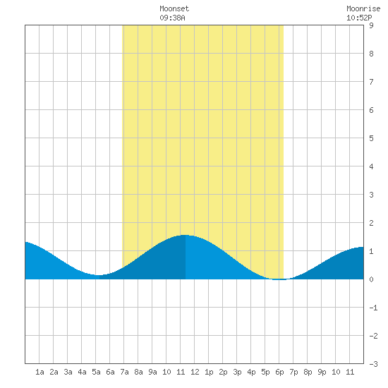 Channel Two West tide chart for Monday, February 17, 2025