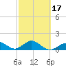 Channel Two West tide chart for Monday, February 17, 2025