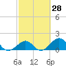Channel Two West tide chart for Friday, February 28, 2025