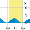 Channel Two West tide chart for Sunday, February 2, 2025