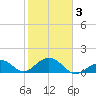 Channel Two West tide chart for Monday, February 3, 2025