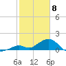 Channel Two West tide chart for Saturday, February 8, 2025
