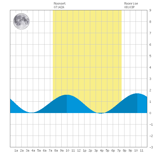Channel Two West tide chart for Friday, March 14, 2025