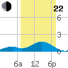 Channel Two West tide chart for Saturday, March 22, 2025