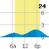 Channel Two West tide chart for Monday, March 24, 2025