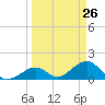 Channel Two West tide chart for Wednesday, March 26, 2025