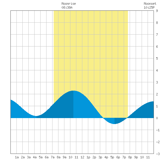 Channel Two West tide chart for Monday, March 31, 2025