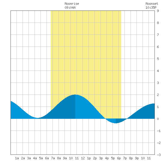 Channel Two West tide chart for Monday, March 3, 2025