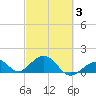 Channel Two West tide chart for Monday, March 3, 2025