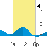 Channel Two West tide chart for Tuesday, March 4, 2025