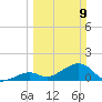 Channel Two West tide chart for Sunday, March 9, 2025