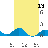 Channel Two West tide chart for Sunday, April 13, 2025