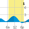 Channel Two West tide chart for Tuesday, April 1, 2025