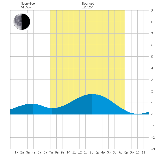 Channel Two West tide chart for Sunday, April 20, 2025