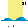 Channel Two West tide chart for Wednesday, April 23, 2025