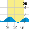 Channel Two West tide chart for Saturday, April 26, 2025