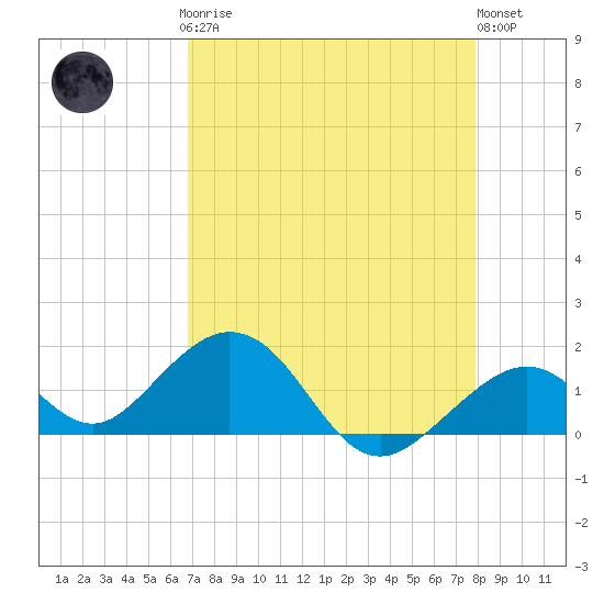 Channel Two West tide chart for Sunday, April 27, 2025