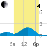 Channel Two West tide chart for Friday, April 4, 2025