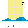Channel Two West tide chart for Monday, April 7, 2025